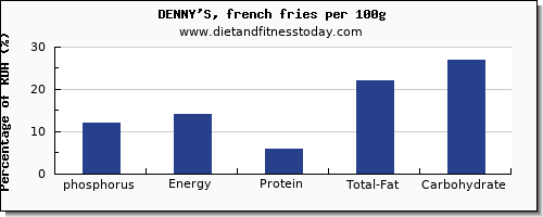 phosphorus and nutrition facts in french fries per 100g
